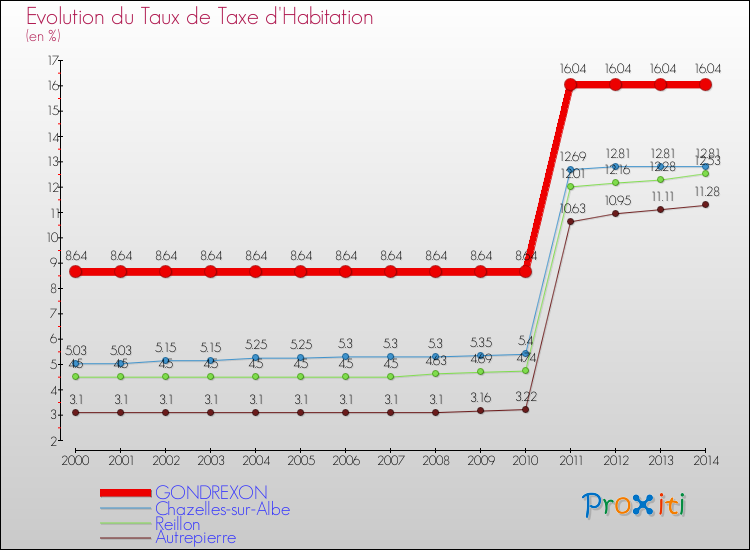 Evolution du taux de la taxe d'habitation pour GONDREXON et les communes proches de 2000 à 2014 Comparaison des taux de la taxe d'habitation pour GONDREXON et les communes voisines de 2000 à 2014