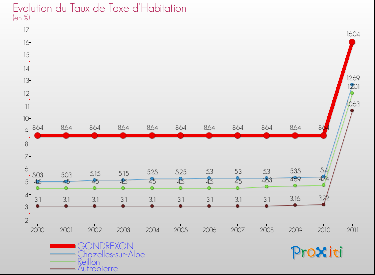 Evolution du taux de la taxe d'habitation pour GONDREXON et les communes proches Comparaison des taux de la taxe d'habitation pour GONDREXON et les communes voisines