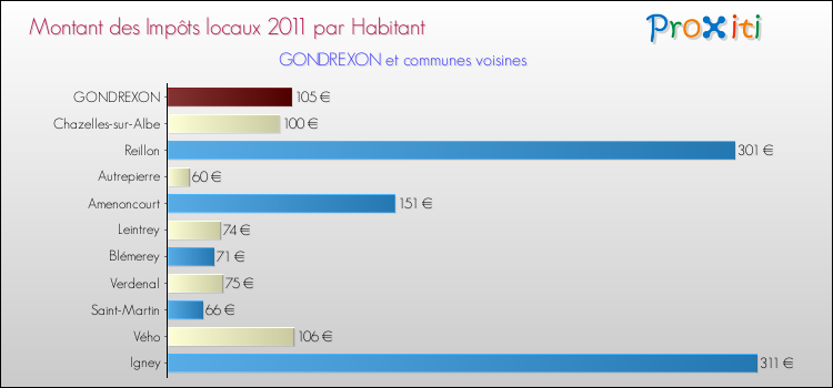 Montant des impôts locaux par Habitant pour GONDREXON et les communes proches Comparaison des impôts locaux par habitant pour GONDREXON et les communes voisines