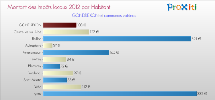 Montant des impôts locaux par Habitant pour GONDREXON et les communes proches Comparaison des impôts locaux par habitant pour GONDREXON et les communes voisines