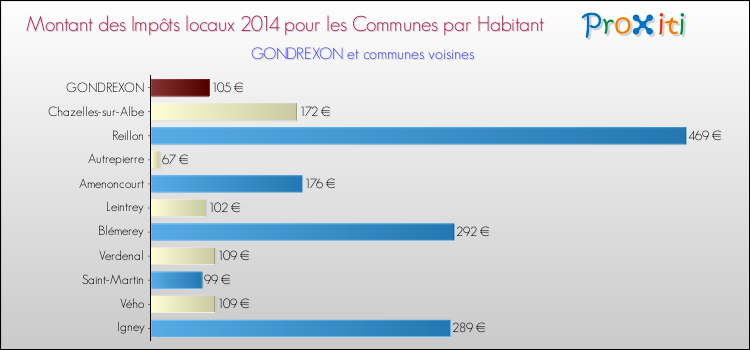 Montant des impôts locaux par Habitant pour GONDREXON et les communes proches en 2014 Comparaison des impôts locaux par habitant pour GONDREXON et les communes voisines en 2014