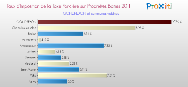 Taux d'imposition de la taxe foncière sur le bati 2011 pour GONDREXON et les communes proches Comparaison des taux d'imposition de la taxe foncière sur le bati 2011 pour GONDREXON et les communes voisines