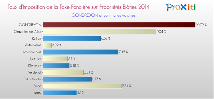 Taux d'imposition de la taxe foncière sur le bati 2014 pour GONDREXON et les communes proches Comparaison des taux d'imposition de la taxe foncière sur le bati 2014 pour GONDREXON et les communes voisines