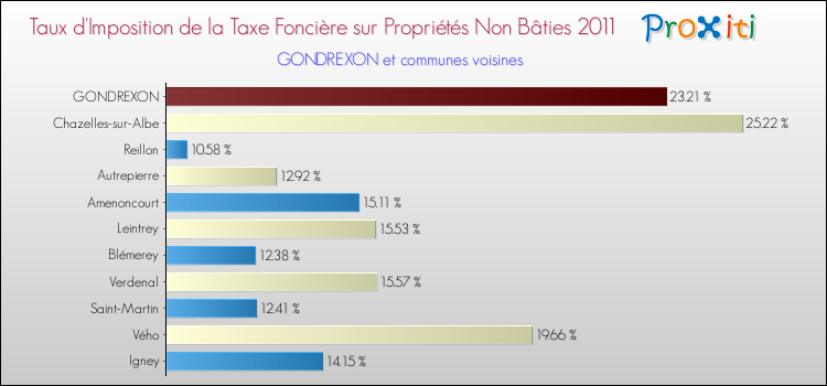 Taux d'imposition de la taxe foncière sur les immeubles et terrains non batis 2011 pour GONDREXON et les communes proches Comparaison des taux d'imposition de la taxe foncière sur les immeubles et terrains non batis 2011 pour GONDREXON et les communes voisines
