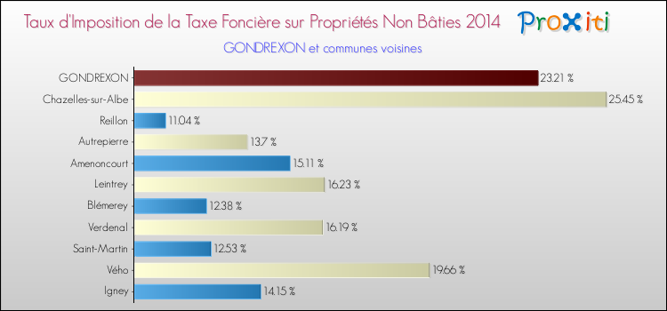 Taux d'imposition de la taxe foncière sur les immeubles et terrains non batis 2014 pour GONDREXON et les communes proches Comparaison des taux d'imposition de la taxe foncière sur les immeubles et terrains non batis 2014 pour GONDREXON et les communes voisines