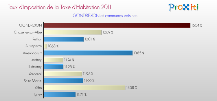 Taux d'imposition de la taxe d'habitation 2011 pour GONDREXON et les communes proches Comparaison des taux d'imposition de la taxe d'habitation 2011 pour GONDREXON et les communes voisines