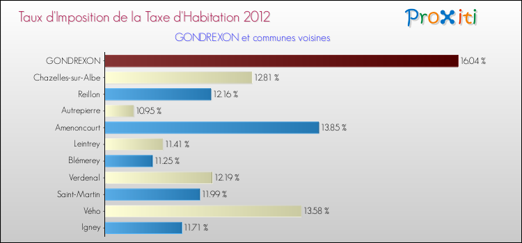Taux d'imposition de la taxe d'habitation 2012 pour GONDREXON et les communes proches Comparaison des taux d'imposition de la taxe d'habitation 2012 pour GONDREXON et les communes voisines