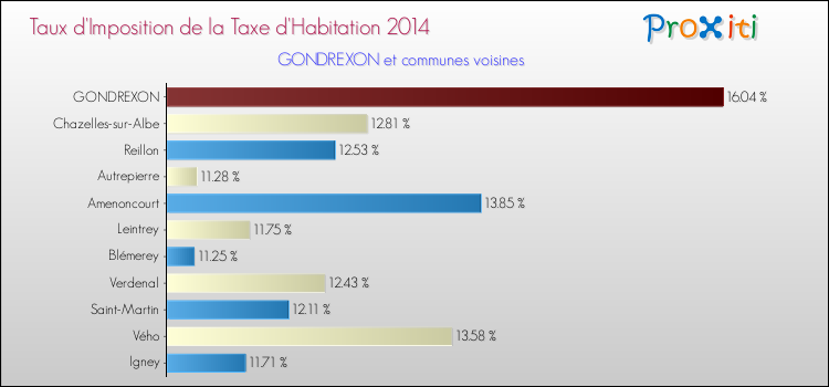 Taux d'imposition de la taxe d'habitation 2014 pour GONDREXON et les communes proches Comparaison des taux d'imposition de la taxe d'habitation 2014 pour GONDREXON et les communes voisines