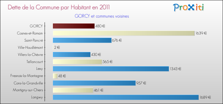 Dette par habitant de la commune en 2011 pour GORCY et les communes proches Comparaison de la dette par habitant de la commune en 2011 pour GORCY et les communes voisines