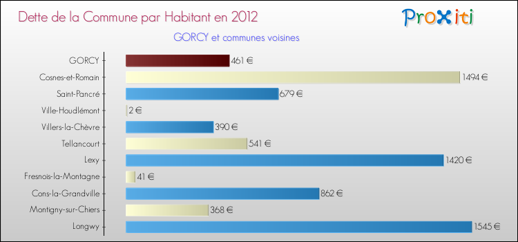 Dette par habitant de la commune en 2012 pour GORCY et les communes proches Comparaison de la dette par habitant de la commune en 2012 pour GORCY et les communes voisines