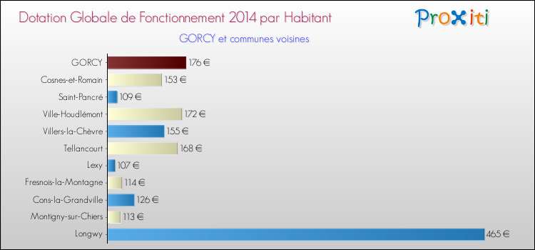 Montant des dotations globales de fonctionnement DGF par Habitant pour GORCY et les communes proches en 2014. Comparaison des des dotations globales de fonctionnement DGF par habitant pour GORCY et les communes voisines en 2014.