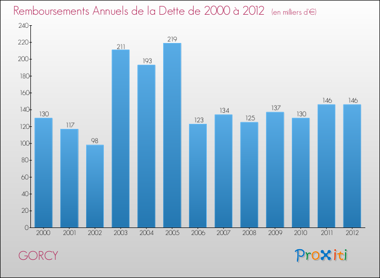 Evolution de l'annuité de la dette pour la commune de GORCY de 2000 à 2012 Annuités de la dette pour GORCY de 2000 à 2012