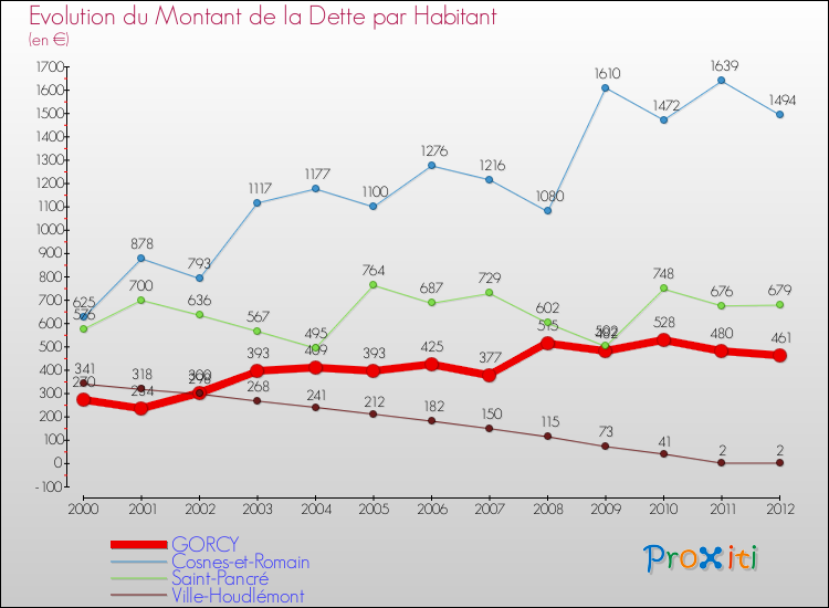 Evolution de la dette par habitant pour la commune de GORCY et les communes proches de 2000 à 2012 Comparaison de la dette par habitant pour GORCY et les communes voisines de 2000 à 2012