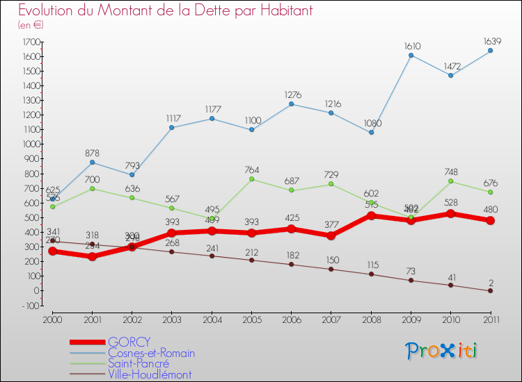 Evolution de la dette par habitant pour la commune de GORCY et les communes proches Comparaison de la dette par habitant pour GORCY et les communes voisines