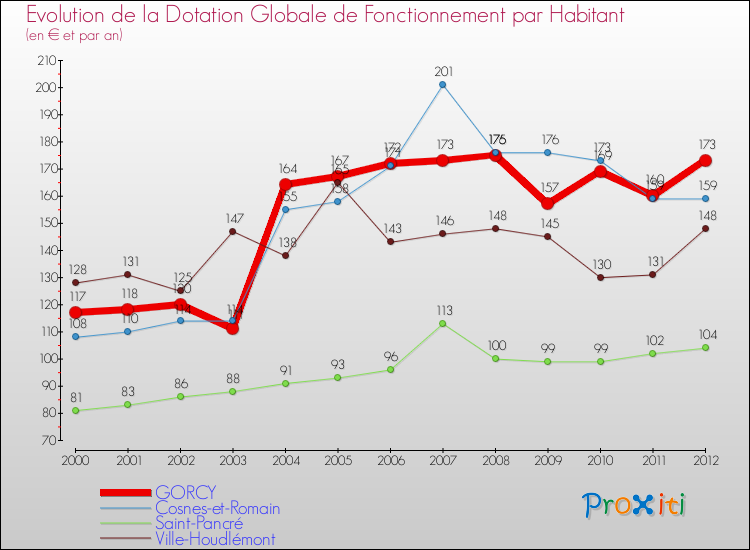 Evolution et montant de la dotation globale de fonctionnement par Habitant pour GORCY et les communes proches Comparaison des dotations globales de fonctionnement par habitant pour GORCY et les communes voisines