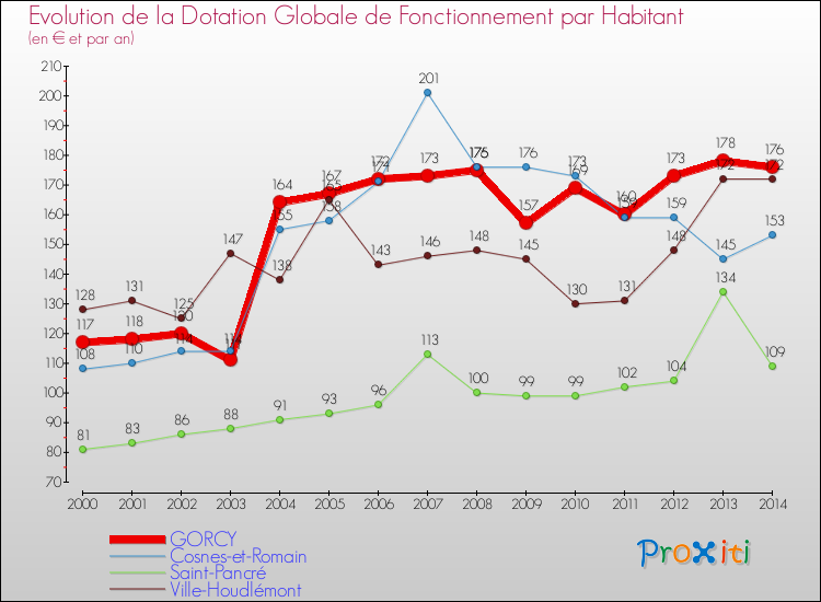 Evolution et montant de la dotation globale de fonctionnement par Habitant pour GORCY et les communes proches de 2000 à 2014. Comparaison des dotations globales de fonctionnement par habitant pour GORCY et les communes voisines de 2000 à 2014.