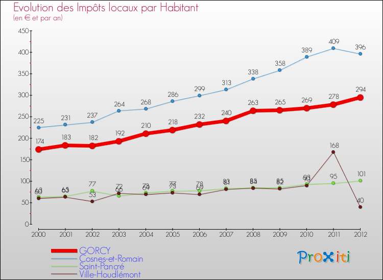 Evolution et montant des impôts locaux par Habitant pour GORCY et les communes proches Comparaison des impôts locaux par habitant pour GORCY et les communes voisines