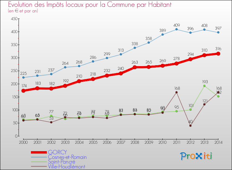 Evolution et montant des impôts locaux par Habitant pour GORCY et les communes proches de 2000 à 2014 Comparaison des impôts locaux par habitant pour GORCY et les communes voisines de 2000 à 2014