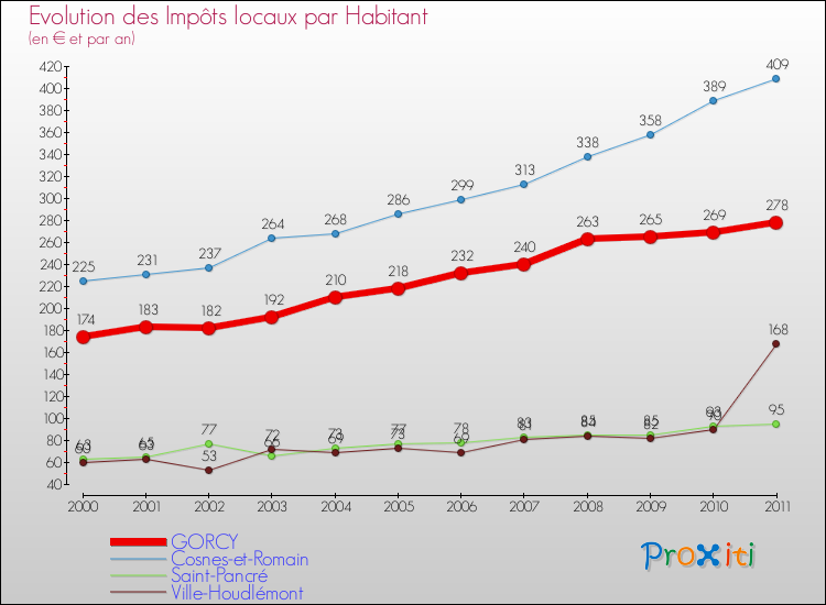 Evolution et montant des impôts locaux par Habitant pour GORCY et les communes proches Comparaison des impôts locaux par habitant pour GORCY et les communes voisines