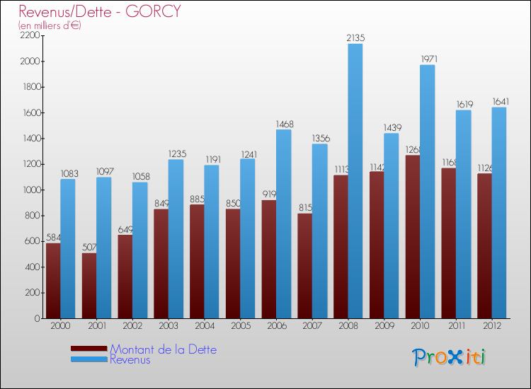 Evolution comparée de la dette et des revenus pour la commune de GORCY de 2000 à 2012 Comparaison de la dette et des revenus pour GORCY de 2000 à 2012