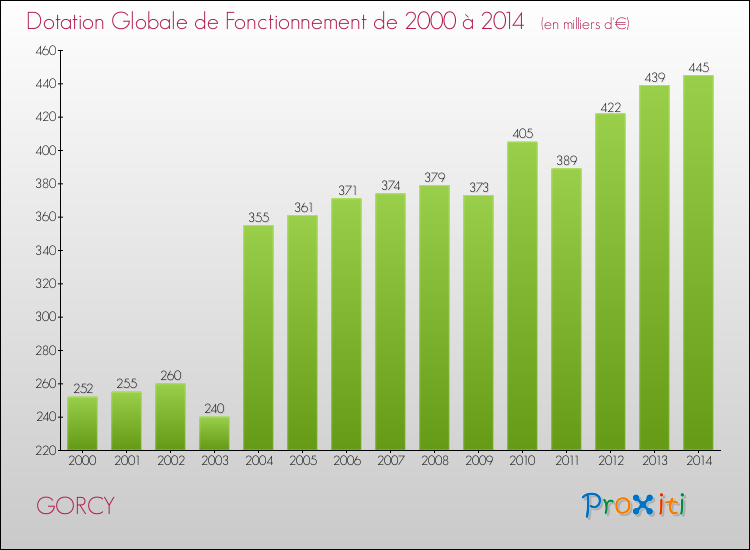 Evolution du montant de la Dotation Globale de Fonctionnement pour la commune de GORCY de 2000 à 2014 Evolution du montant de la Dotation Globale de Fonctionnement pour GORCY de 2000 à 2014