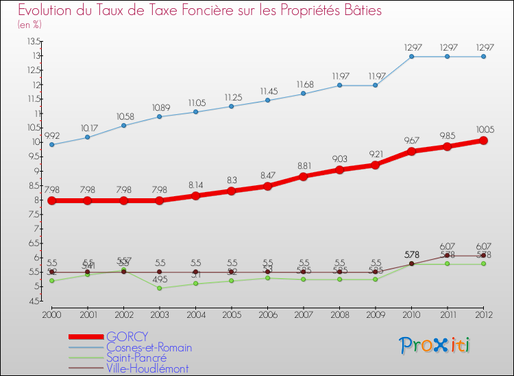 Evolution du taux de la taxe foncière sur le bati pour GORCY et les communes proches de 2000 à 2012 Comparaison des taux de taxe foncière sur le bati pour GORCY et les communes voisines de 2000 à 2012