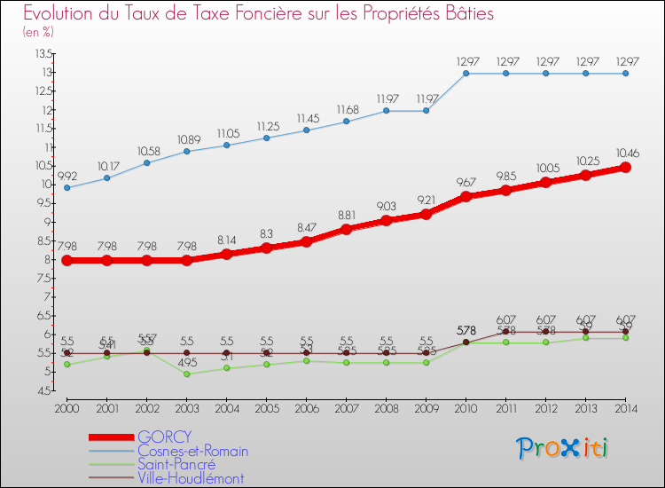 Evolution du taux de la taxe foncière sur le bati pour GORCY et les communes proches de 2000 à 2014 Comparaison des taux de taxe foncière sur le bati pour GORCY et les communes voisines de 2000 à 2014