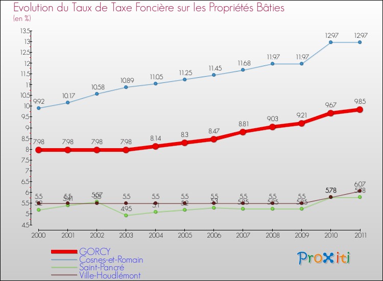 Evolution du taux de la taxe foncière sur le bati pour GORCY et les communes proches Comparaison des taux de taxe foncière sur le bati pour GORCY et les communes voisines