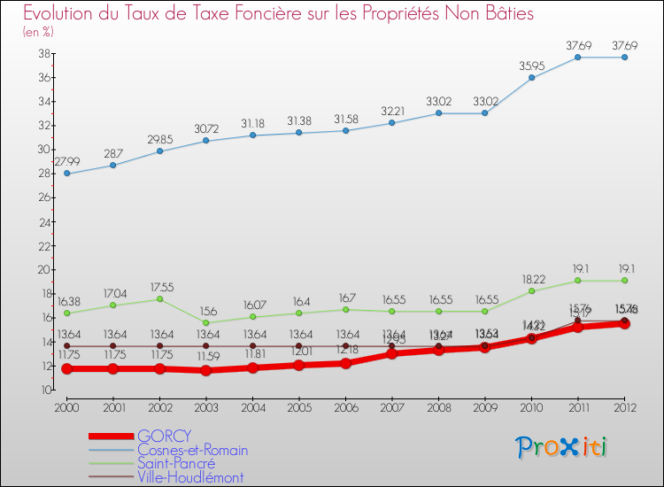Evolution du taux de la taxe foncière sur les immeubles et terrains non batis pour GORCY et les communes proches de 2000 à 2012 Comparaison des taux de la taxe foncière sur les immeubles et terrains non batis pour GORCY et les communes voisines de 2000 à 2012