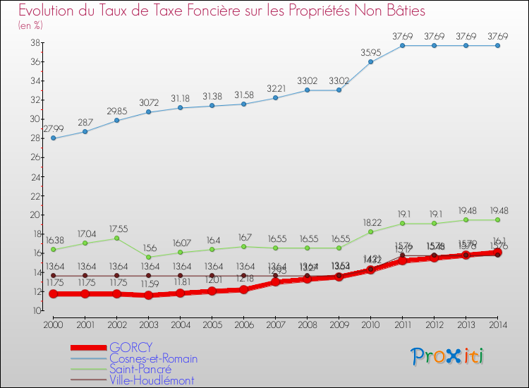 Evolution du taux de la taxe foncière sur les immeubles et terrains non batis pour GORCY et les communes proches de 2000 à 2014 Comparaison des taux de la taxe foncière sur les immeubles et terrains non batis pour GORCY et les communes voisines de 2000 à 2014