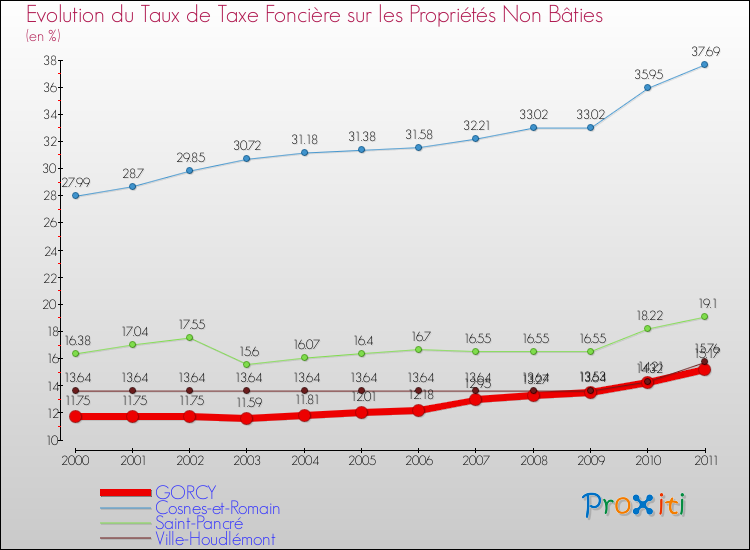 Evolution du taux de la taxe foncière sur les immeubles et terrains non batis pour GORCY et les communes proches Comparaison des taux de la taxe foncière sur les immeubles et terrains non batis pour GORCY et les communes voisines