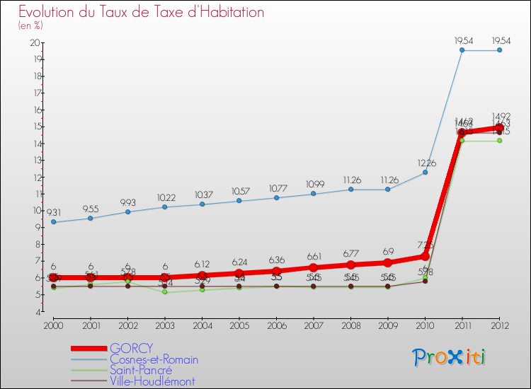 Evolution du taux de la taxe d'habitation pour GORCY et les communes proches Comparaison des taux de la taxe d'habitation pour GORCY et les communes voisines