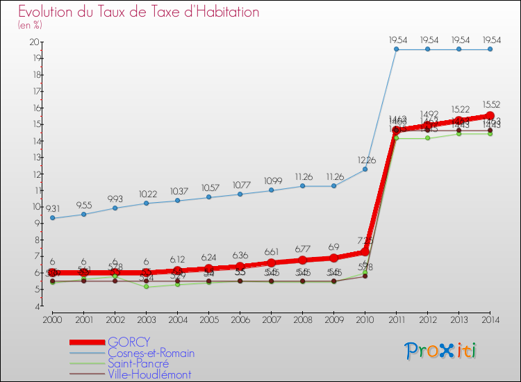 Evolution du taux de la taxe d'habitation pour GORCY et les communes proches de 2000 à 2014 Comparaison des taux de la taxe d'habitation pour GORCY et les communes voisines de 2000 à 2014