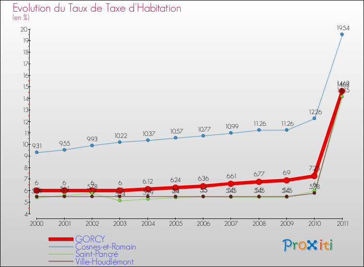 Evolution du taux de la taxe d'habitation pour GORCY et les communes proches Comparaison des taux de la taxe d'habitation pour GORCY et les communes voisines