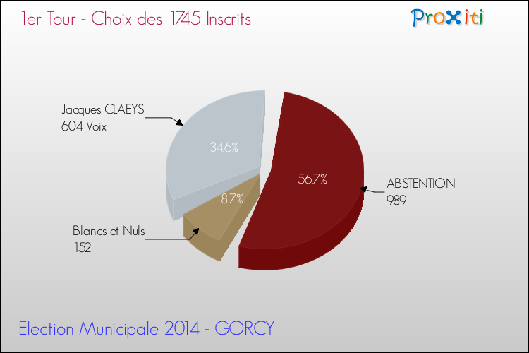 Résultats par rapport aux inscrits au 1er Tour des Elections Municipales 2014 de la commune de GORCY Elections Municipales 2014 - Résultats par rapport aux inscrits au 1er Tour pour la commune de GORCY