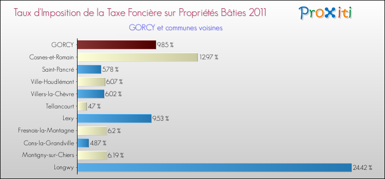 Taux d'imposition de la taxe foncière sur le bati 2011 pour GORCY et les communes proches Comparaison des taux d'imposition de la taxe foncière sur le bati 2011 pour GORCY et les communes voisines