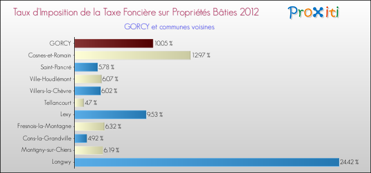 Taux d'imposition de la taxe foncière sur le bati 2012 pour GORCY et les communes proches Comparaison des taux d'imposition de la taxe foncière sur le bati 2012 pour GORCY et les communes voisines