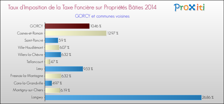 Taux d'imposition de la taxe foncière sur le bati 2014 pour GORCY et les communes proches Comparaison des taux d'imposition de la taxe foncière sur le bati 2014 pour GORCY et les communes voisines