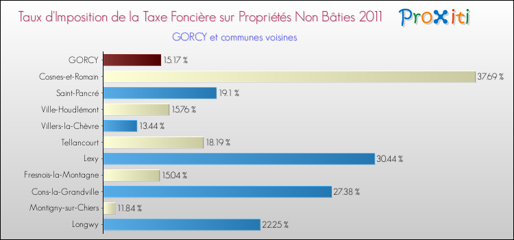 Taux d'imposition de la taxe foncière sur les immeubles et terrains non batis 2011 pour GORCY et les communes proches Comparaison des taux d'imposition de la taxe foncière sur les immeubles et terrains non batis 2011 pour GORCY et les communes voisines