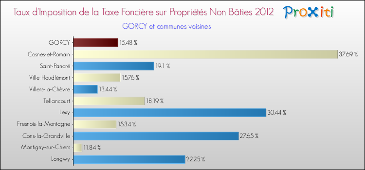 Taux d'imposition de la taxe foncière sur les immeubles et terrains non batis 2012 pour GORCY et les communes proches Comparaison des taux d'imposition de la taxe foncière sur les immeubles et terrains non batis 2012 pour GORCY et les communes voisines