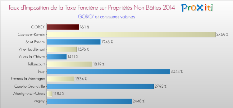 Taux d'imposition de la taxe foncière sur les immeubles et terrains non batis 2014 pour GORCY et les communes proches Comparaison des taux d'imposition de la taxe foncière sur les immeubles et terrains non batis 2014 pour GORCY et les communes voisines