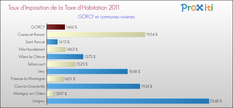 Taux d'imposition de la taxe d'habitation 2011 pour GORCY et les communes proches Comparaison des taux d'imposition de la taxe d'habitation 2011 pour GORCY et les communes voisines