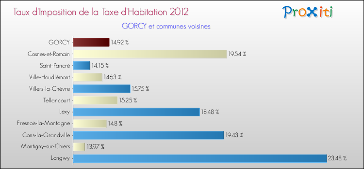 Taux d'imposition de la taxe d'habitation 2012 pour GORCY et les communes proches Comparaison des taux d'imposition de la taxe d'habitation 2012 pour GORCY et les communes voisines