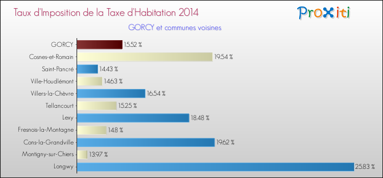 Taux d'imposition de la taxe d'habitation 2014 pour GORCY et les communes proches Comparaison des taux d'imposition de la taxe d'habitation 2014 pour GORCY et les communes voisines