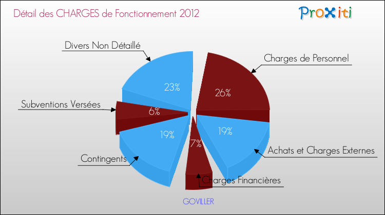 Décomposition des Charges de Fonctionnement 2012 de la commune de GOVILLER Charges de Fonctionnement 2012 pour la commune de GOVILLER