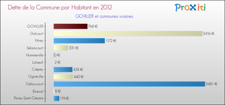 Dette par habitant de la commune en 2012 pour GOVILLER et les communes proches Comparaison de la dette par habitant de la commune en 2012 pour GOVILLER et les communes voisines