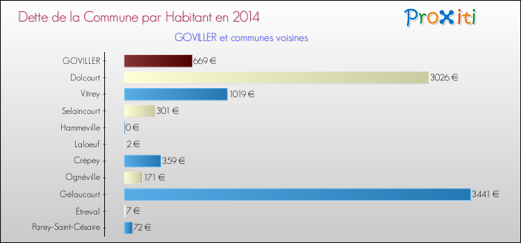 Dette par habitant de la commune en 2014 pour GOVILLER et les communes proches Comparaison de la dette par habitant de la commune en 2014 pour GOVILLER et les communes voisines