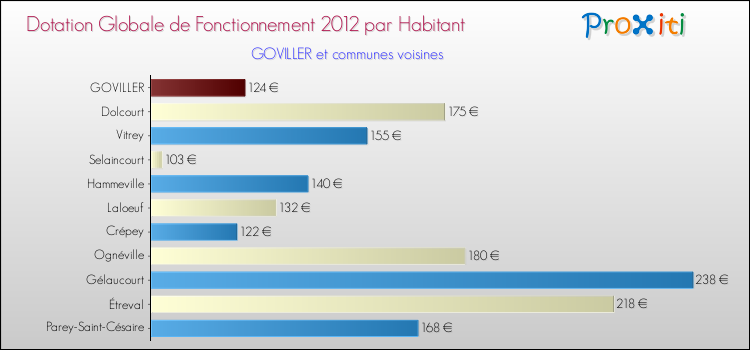 Montant des dotations globales de fonctionnement DGF par Habitant pour GOVILLER et les communes proches Comparaison des des dotations globales de fonctionnement DGF par habitant pour GOVILLER et les communes voisines