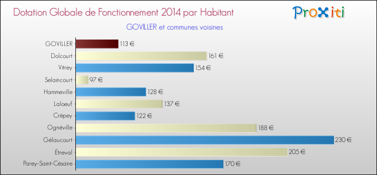 Montant des dotations globales de fonctionnement DGF par Habitant pour GOVILLER et les communes proches en 2014. Comparaison des des dotations globales de fonctionnement DGF par habitant pour GOVILLER et les communes voisines en 2014.