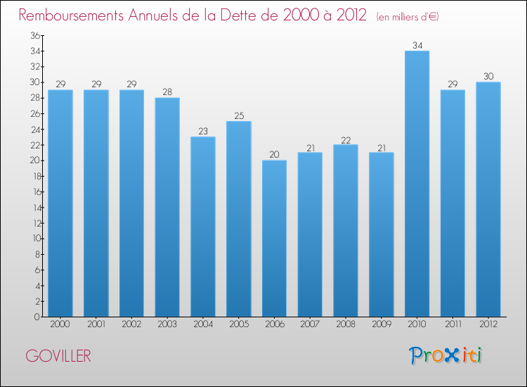 Evolution de l'annuité de la dette pour la commune de GOVILLER de 2000 à 2012 Annuités de la dette pour GOVILLER de 2000 à 2012